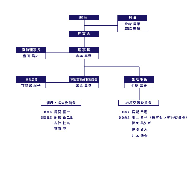 2023年度組織図