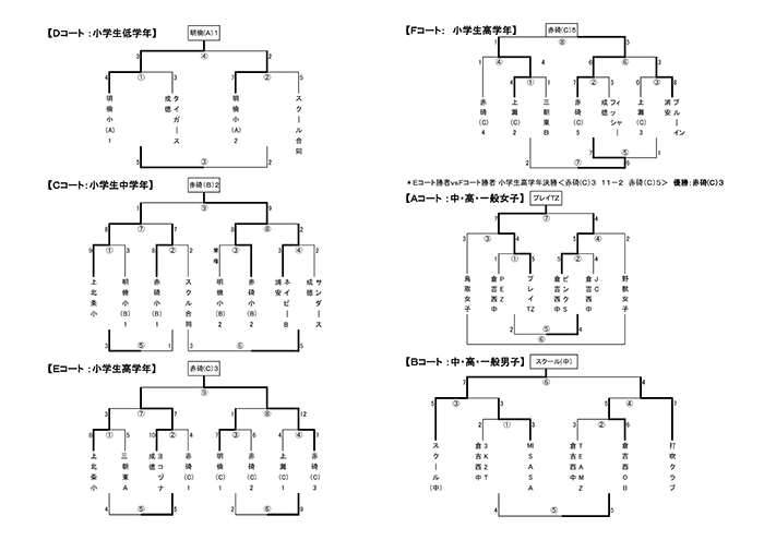 16回打吹カップ結果