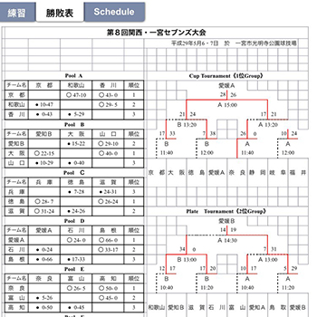 第8回関西・一宮セブンス大会結果